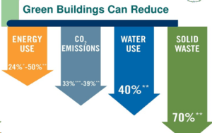 environmental benefits of green building